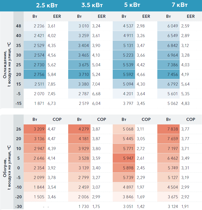 Производительность и коэффициент энергоэффективности