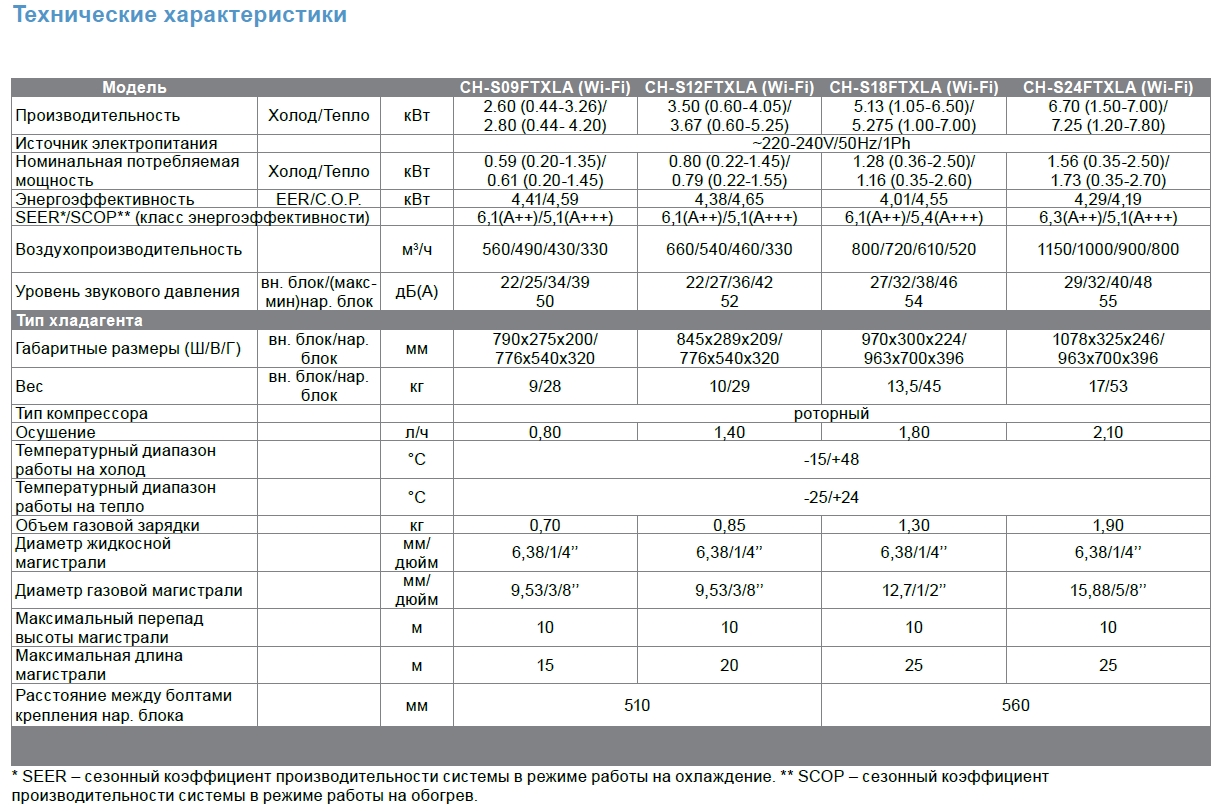 Технические параметры сплит системы