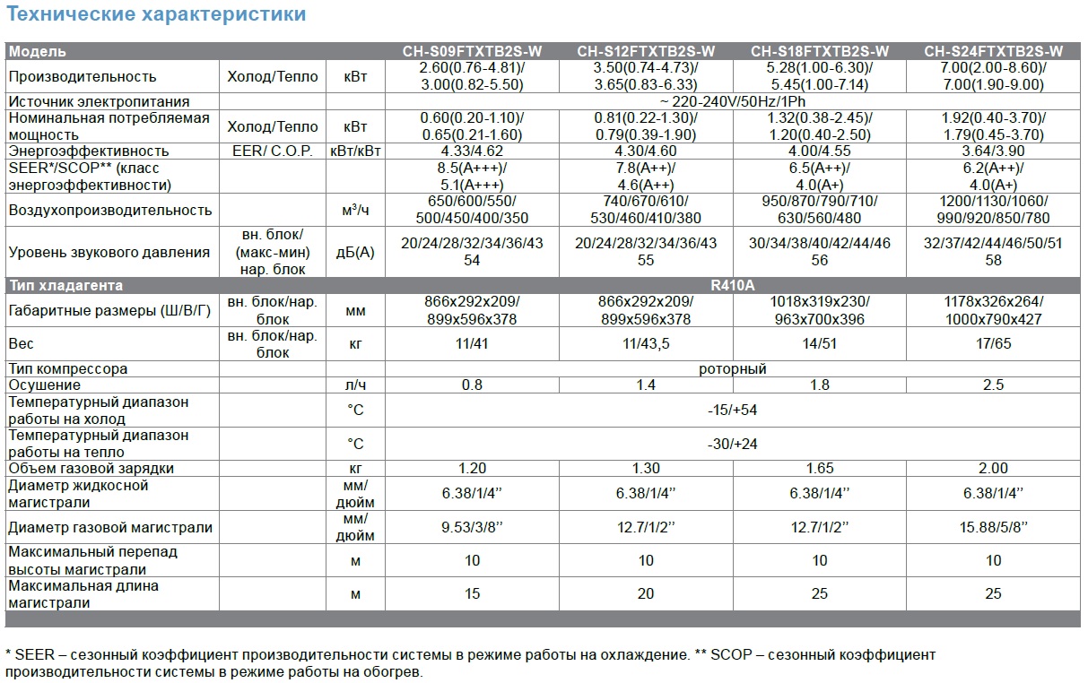 R характеристики. Тепловой насос Ch-s12ftxtb2s-ng размер уличного блока. Диаметр магистрали кондиционера. Тепловой насос воздух-воздух Потребляемая мощность. Сплит-система диаметр газовой магистрали.