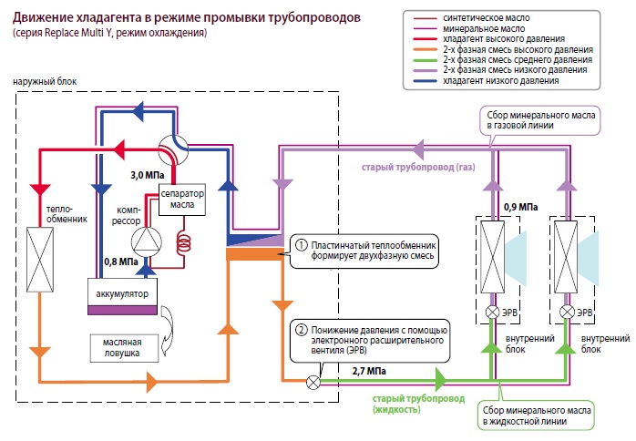 Газовая и жидкостная трубки кондиционера схема