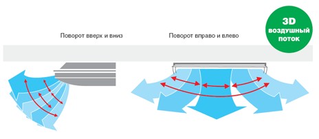 Как дует кондиционер схема направления потока воздуха