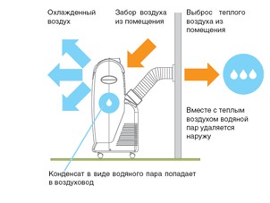 Схема установки напольного кондиционера