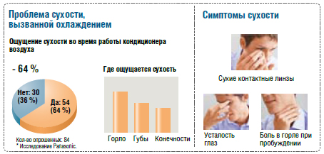 Признаки сухого воздуха в комнате