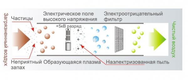 Генератор плазмы в кондиционере. Плазменный фильтр в кондиционере что это.