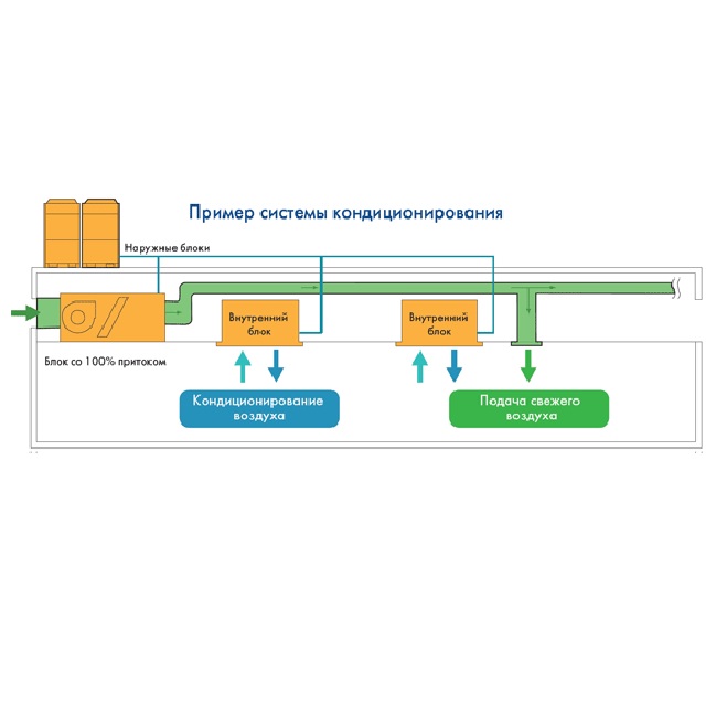 канальный блок Carrier VRF с притоком свежего воздуха