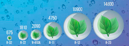 потенциал глобального потепления R32