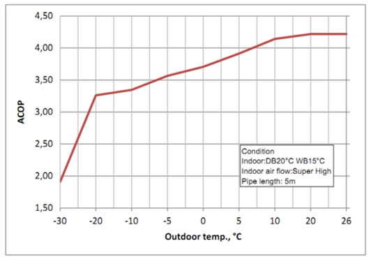Производительность нагрева в зависимости от наружной температуры воздуха