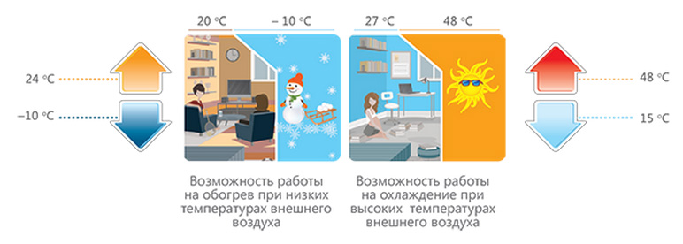 Диапазон рабочих температур сплит-систем Hisense Диапазон рабочих температур сплит-систем Hisense