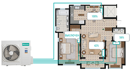 Мульти сплит-система позволяет регулировать температуру в каждой комнате отдельно