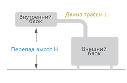 Длина трассы и перепад высот сплит-системы Длина трассы и перепад высот сплит-системы