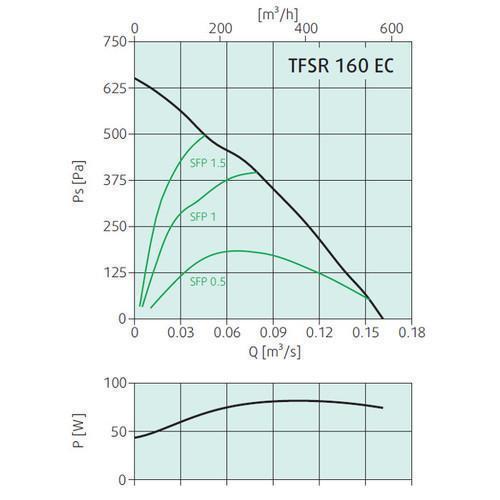 Крышный вентилятор Systemair TFSR 160 EC Sileo Black