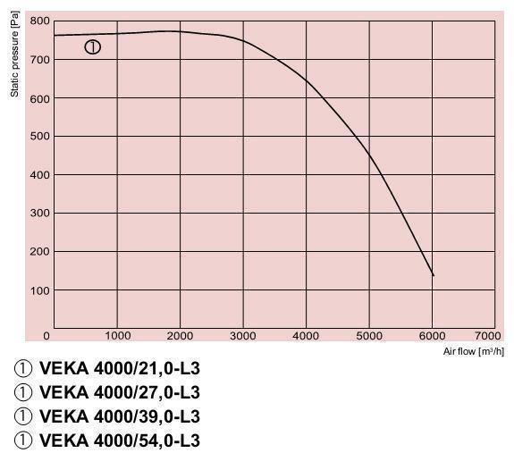 Приточно-вытяжная установка Salda VEKA 4000/27,0-L3