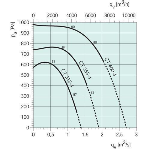 Центробежный вентилятор Systemair CT 315-4