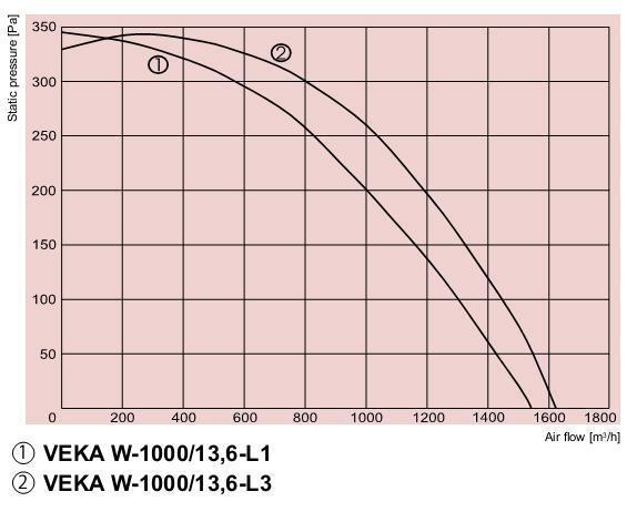 Приточно-вытяжная установка Salda VEKA W-1000/13,6-L3
