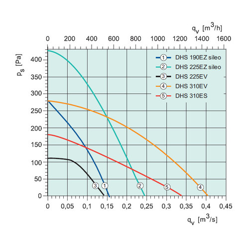 Крышный вентилятор Systemair DHS 310ES