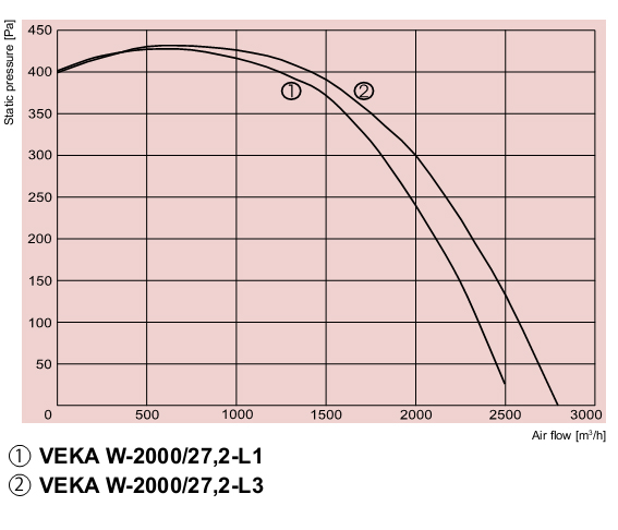 Приточно-вытяжная установка Salda VEKA W-2000/27,2-L3