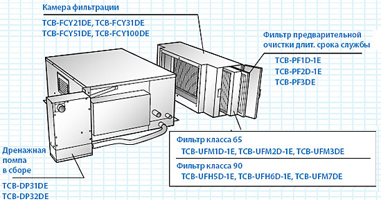 Канальный внутренний блок VRF системы Toshiba MMD-AP0964Н-Е