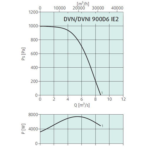 Крышный вентилятор Systemair DVNI 900D6