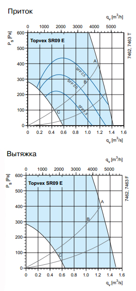 Приточная установка Systemair Torvex SR09 E