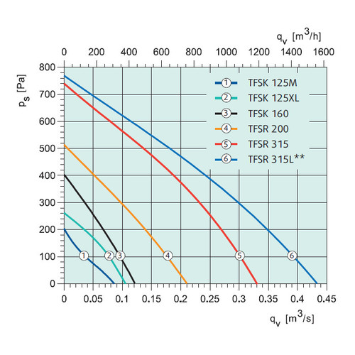 Крышный вентилятор Systemair TFSK 160 Sileo Grey
