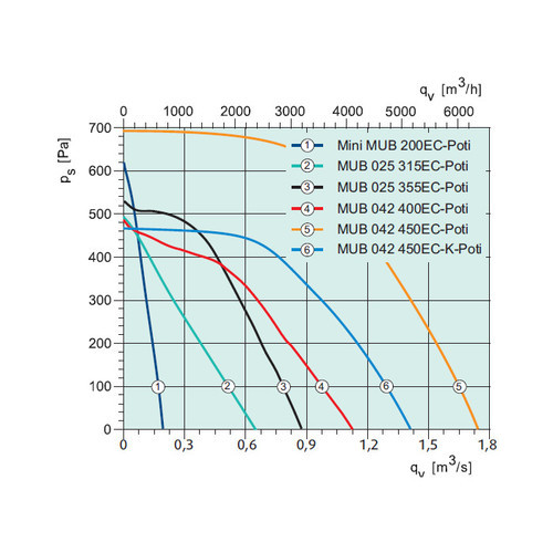 Канальный квадратный вентилятор Systemair MUB 042 400EC