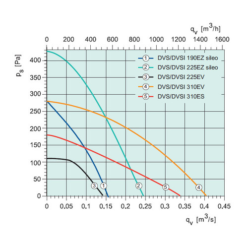Крышный вентилятор Systemair DVS 310ES roof fan**