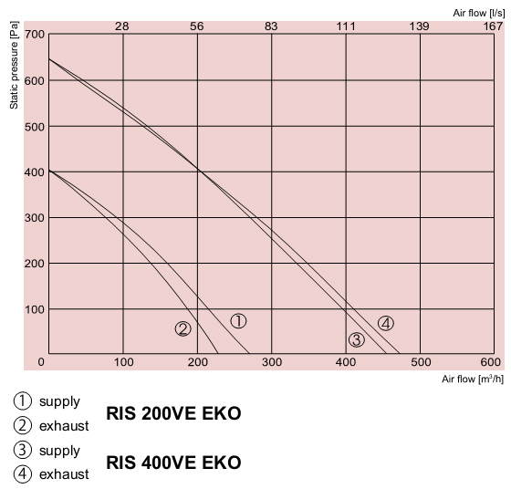 Приточно-вытяжная установка Salda RIS 200 VE EKO
