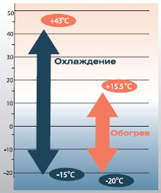 Наружный блок VRF системы Mitsubishi Heavy FDC560KXE6