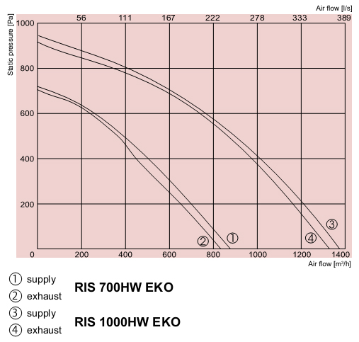 Приточно-вытяжная установка Salda RIS 1000 HW EKO
