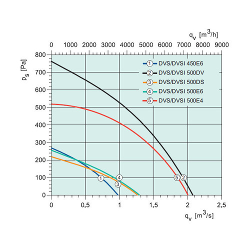 Крышный вентилятор Systemair DVSI 500E4 sileo roof fan
