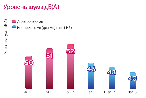 Наружный блок VRF системы LG ARUN60LS2A