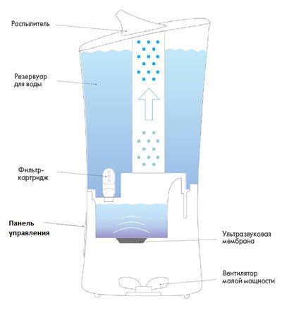 Ультразвуковой увлажнитель воздуха Ballu UHB-205 белый/фиолетовый