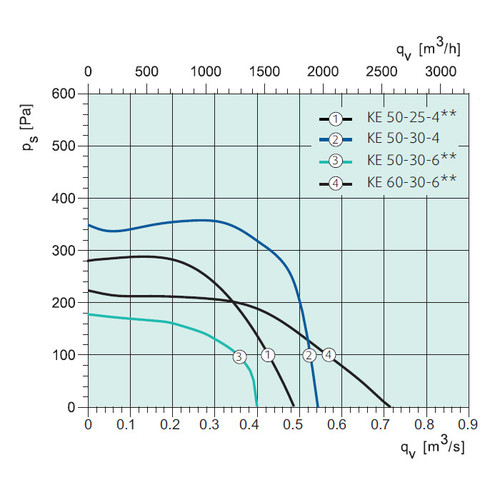 Канальный квадратный вентилятор Systemair KE 50-30-6 Rectangular fan**