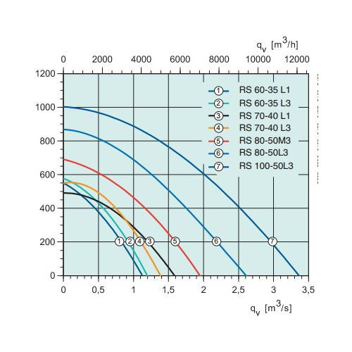 Канальный квадратный вентилятор Systemair RS 60-35 L1 sileo