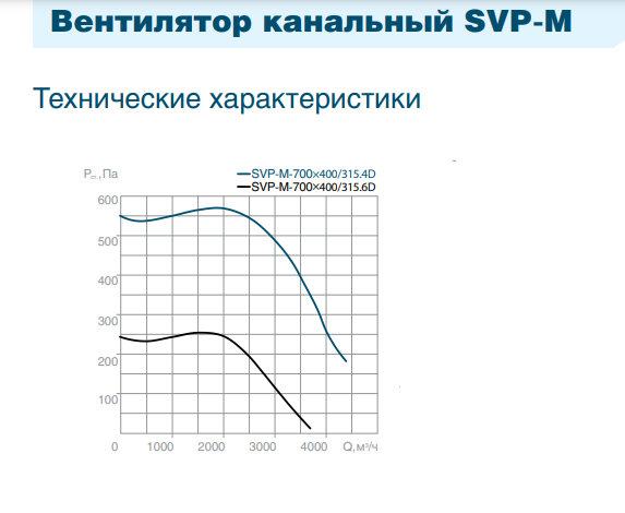 Канальный квадратный вентилятор СВОК SVP-M-700х400-315.4D