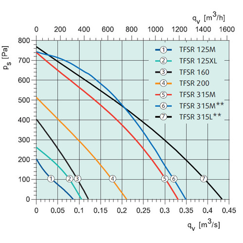 Крышный вентилятор Systemair TFSR 315 L Roof fan Red**