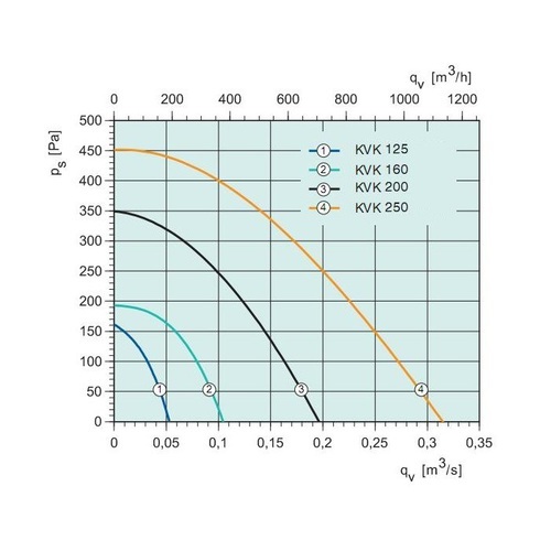 Канальный круглый вентилятор Systemair KVK 200 Silent