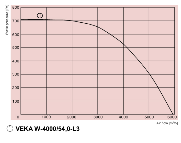 Приточно-вытяжная установка Salda VEKA W-4000/54,0-L3