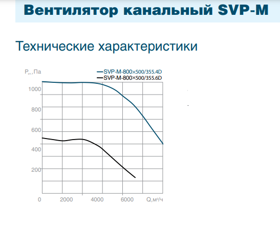 Канальный квадратный вентилятор СВОК SVP-M-800х500-355.4D