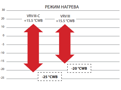 Наружный блок VRV системы Daikin RTSYQ16P