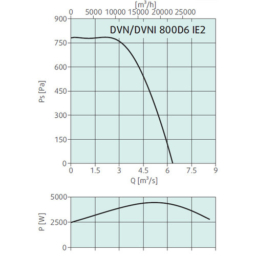 Крышный вентилятор Systemair DVNI 800D6