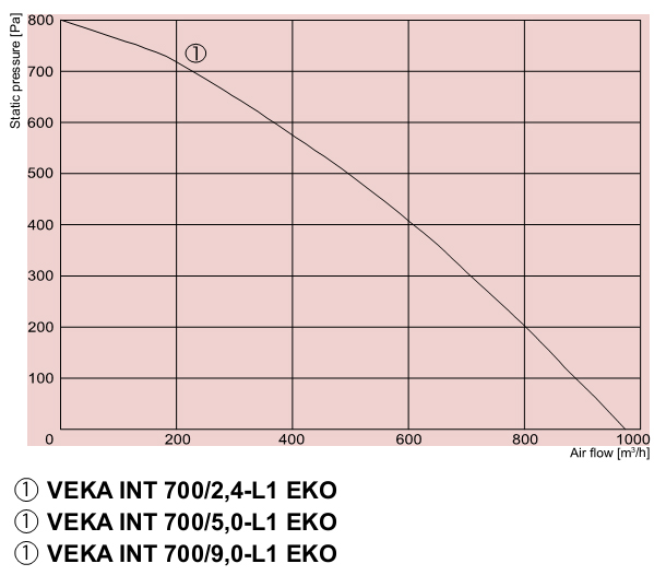 Приточно-вытяжная установка Salda VEKA INT 700/9,0-L1 EKO