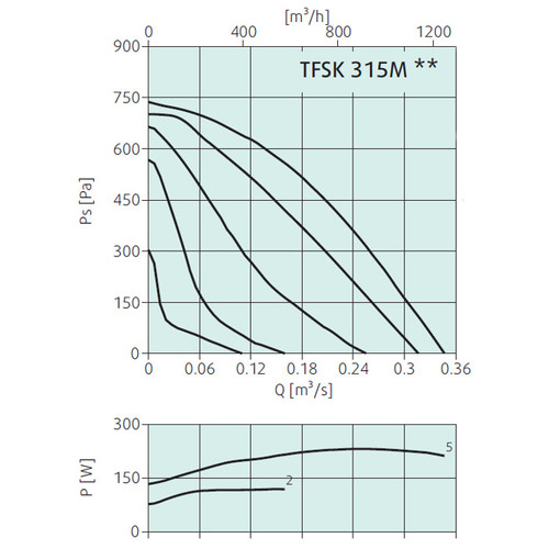 Крышный вентилятор Systemair TFSK 315 M Roof fan Black**