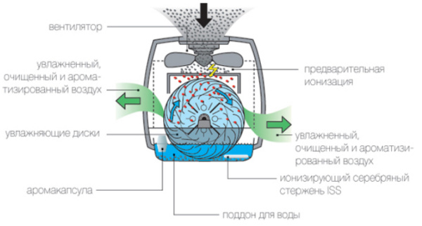 Увлажнитель воздуха Air-O-Swiss W2055A