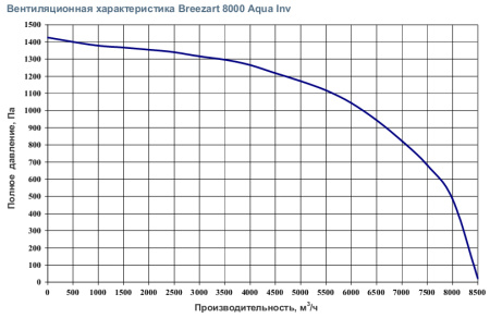 Приточная вентиляционная установка Breezart 8000 Aqua