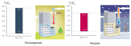 Наружный блок VRF системы LG ARUN640LN3