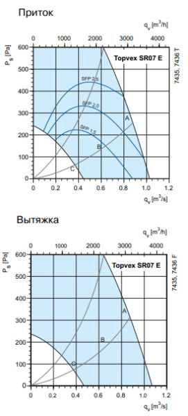 Приточная установка Systemair Torvex SR07 E