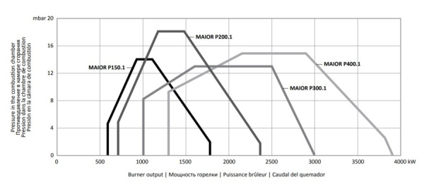 Дизельная горелка Ecoflam MAIOR P 200.1 AB