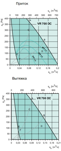 Приточно-вытяжная установка Systemair VR-700 DC
