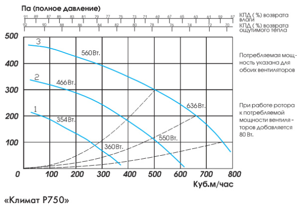 Приточно-вытяжная установка GlobalVent Климат-Р 750